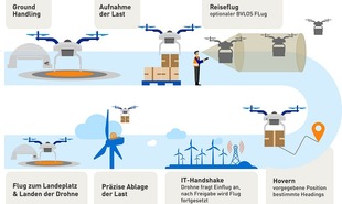 DLR Offshore-Windpark-Service Ablauf